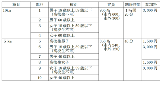 鶴ヶ城マラソン参加費